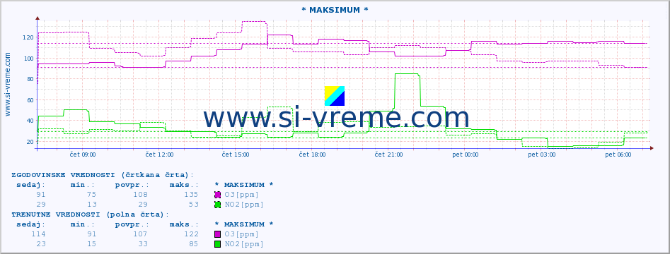 POVPREČJE :: * MAKSIMUM * :: SO2 | CO | O3 | NO2 :: zadnji dan / 5 minut.