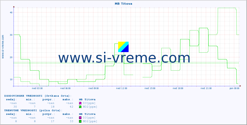 POVPREČJE :: MB Titova :: SO2 | CO | O3 | NO2 :: zadnji dan / 5 minut.