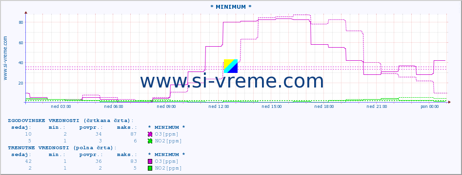 POVPREČJE :: * MINIMUM * :: SO2 | CO | O3 | NO2 :: zadnji dan / 5 minut.