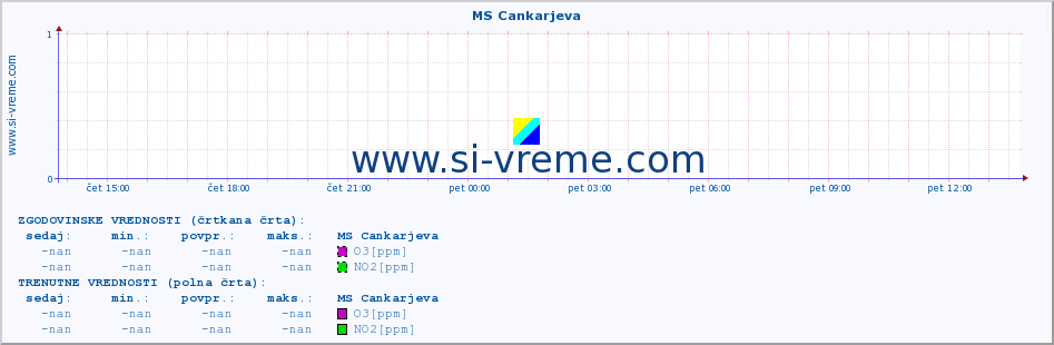 POVPREČJE :: MS Cankarjeva :: SO2 | CO | O3 | NO2 :: zadnji dan / 5 minut.