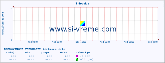 POVPREČJE :: Trbovlje :: SO2 | CO | O3 | NO2 :: zadnji dan / 5 minut.