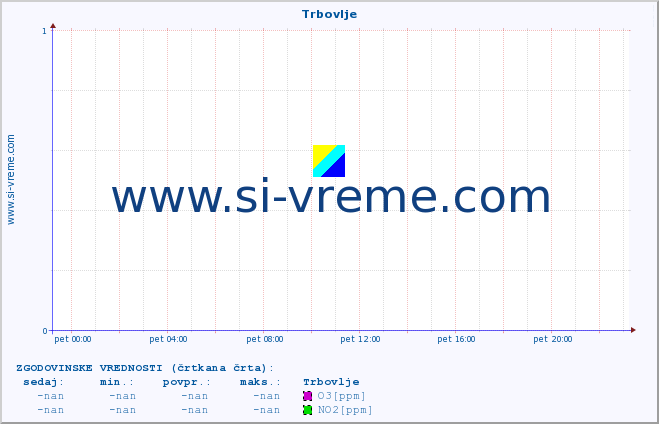 POVPREČJE :: Trbovlje :: SO2 | CO | O3 | NO2 :: zadnji dan / 5 minut.