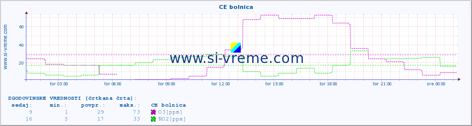 POVPREČJE :: CE bolnica :: SO2 | CO | O3 | NO2 :: zadnji dan / 5 minut.