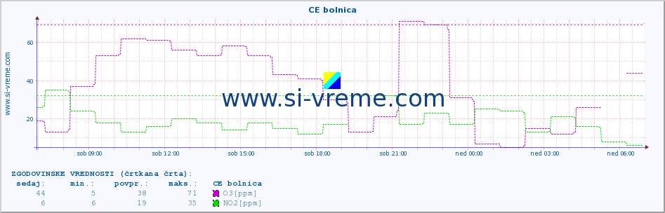 POVPREČJE :: CE bolnica :: SO2 | CO | O3 | NO2 :: zadnji dan / 5 minut.