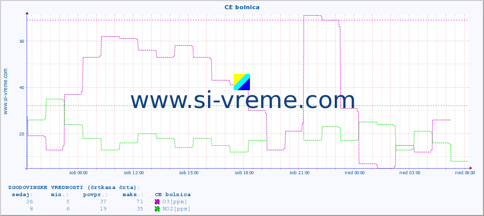 POVPREČJE :: CE bolnica :: SO2 | CO | O3 | NO2 :: zadnji dan / 5 minut.