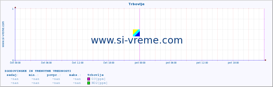 POVPREČJE :: Trbovlje :: SO2 | CO | O3 | NO2 :: zadnja dva dni / 5 minut.