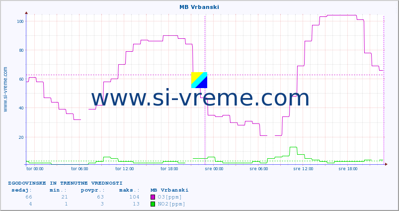 POVPREČJE :: MB Vrbanski :: SO2 | CO | O3 | NO2 :: zadnja dva dni / 5 minut.