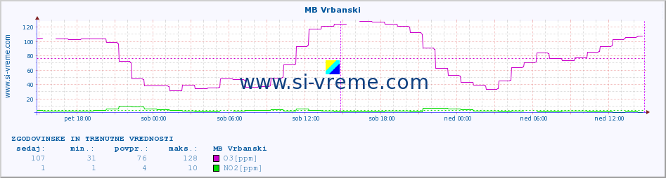 POVPREČJE :: MB Vrbanski :: SO2 | CO | O3 | NO2 :: zadnja dva dni / 5 minut.