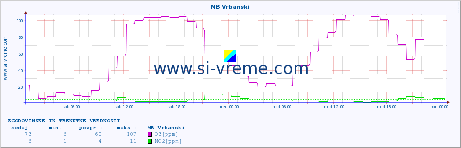 POVPREČJE :: MB Vrbanski :: SO2 | CO | O3 | NO2 :: zadnja dva dni / 5 minut.