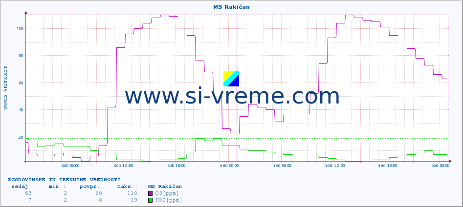 POVPREČJE :: MS Rakičan :: SO2 | CO | O3 | NO2 :: zadnja dva dni / 5 minut.