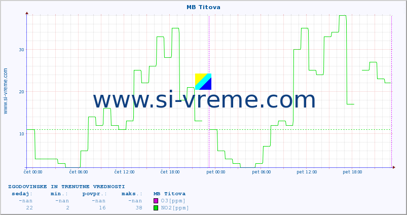 POVPREČJE :: MB Titova :: SO2 | CO | O3 | NO2 :: zadnja dva dni / 5 minut.