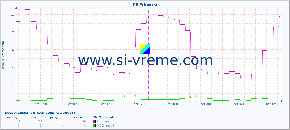 POVPREČJE :: MB Vrbanski :: SO2 | CO | O3 | NO2 :: zadnja dva dni / 5 minut.