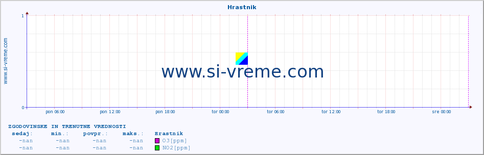 POVPREČJE :: Hrastnik :: SO2 | CO | O3 | NO2 :: zadnja dva dni / 5 minut.