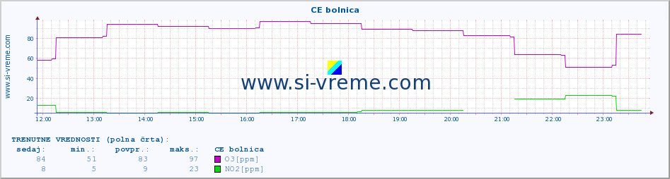 POVPREČJE :: CE bolnica :: SO2 | CO | O3 | NO2 :: zadnji dan / 5 minut.