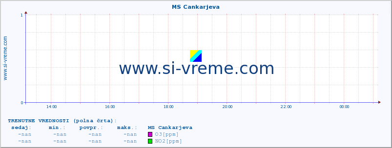 POVPREČJE :: MS Cankarjeva :: SO2 | CO | O3 | NO2 :: zadnji dan / 5 minut.