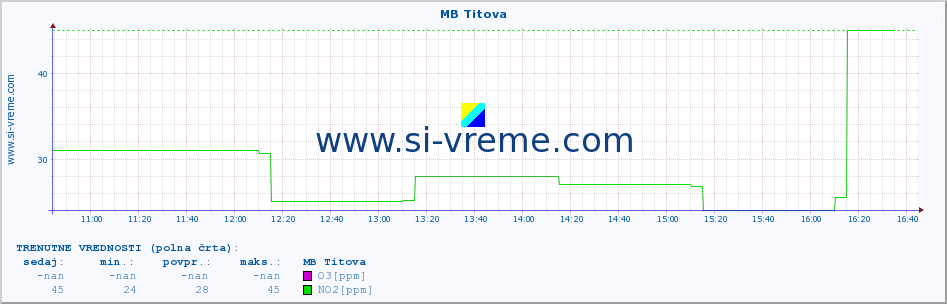 POVPREČJE :: MB Titova :: SO2 | CO | O3 | NO2 :: zadnji dan / 5 minut.