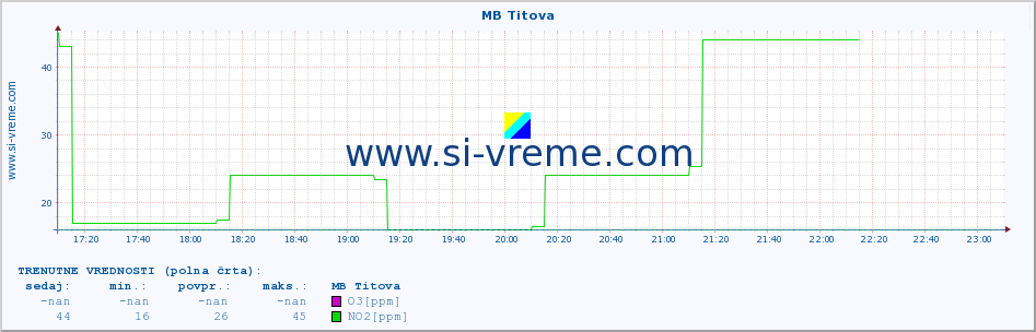 POVPREČJE :: MB Titova :: SO2 | CO | O3 | NO2 :: zadnji dan / 5 minut.