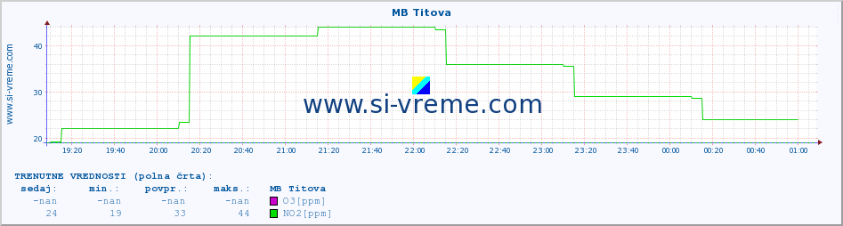 POVPREČJE :: MB Titova :: SO2 | CO | O3 | NO2 :: zadnji dan / 5 minut.