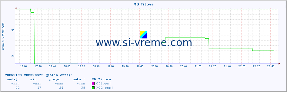 POVPREČJE :: MB Titova :: SO2 | CO | O3 | NO2 :: zadnji dan / 5 minut.