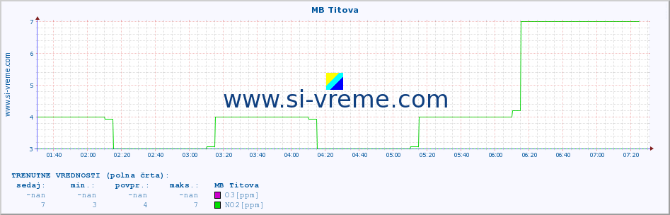 POVPREČJE :: MB Titova :: SO2 | CO | O3 | NO2 :: zadnji dan / 5 minut.