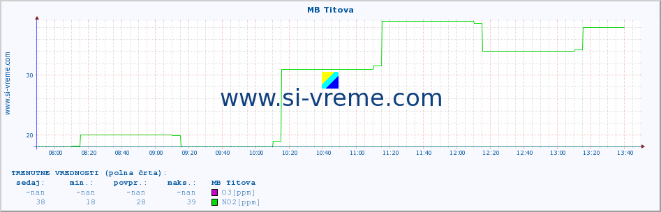 POVPREČJE :: MB Titova :: SO2 | CO | O3 | NO2 :: zadnji dan / 5 minut.