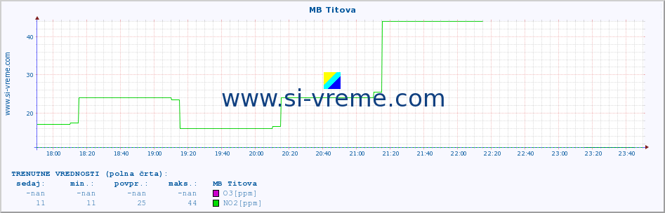 POVPREČJE :: MB Titova :: SO2 | CO | O3 | NO2 :: zadnji dan / 5 minut.