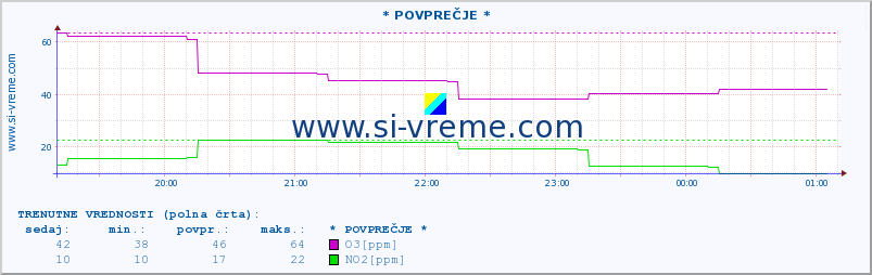 POVPREČJE :: * POVPREČJE * :: SO2 | CO | O3 | NO2 :: zadnji dan / 5 minut.