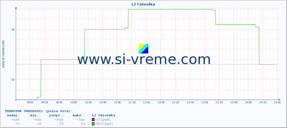 POVPREČJE :: LJ Celovška :: SO2 | CO | O3 | NO2 :: zadnji dan / 5 minut.