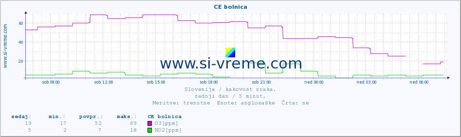 POVPREČJE :: CE bolnica :: SO2 | CO | O3 | NO2 :: zadnji dan / 5 minut.