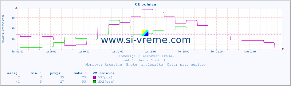 POVPREČJE :: CE bolnica :: SO2 | CO | O3 | NO2 :: zadnji dan / 5 minut.