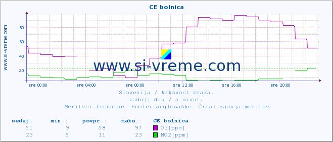 POVPREČJE :: CE bolnica :: SO2 | CO | O3 | NO2 :: zadnji dan / 5 minut.