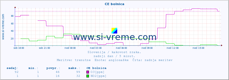 POVPREČJE :: CE bolnica :: SO2 | CO | O3 | NO2 :: zadnji dan / 5 minut.