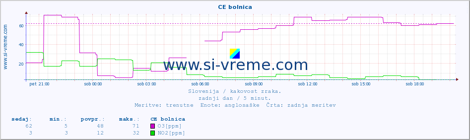 POVPREČJE :: CE bolnica :: SO2 | CO | O3 | NO2 :: zadnji dan / 5 minut.