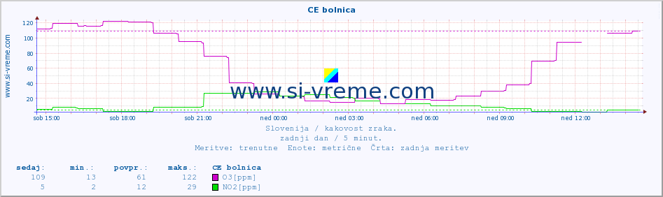 POVPREČJE :: CE bolnica :: SO2 | CO | O3 | NO2 :: zadnji dan / 5 minut.