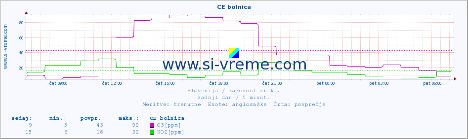 POVPREČJE :: CE bolnica :: SO2 | CO | O3 | NO2 :: zadnji dan / 5 minut.