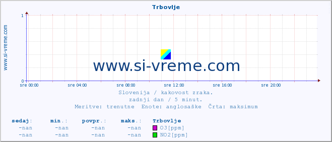 POVPREČJE :: Trbovlje :: SO2 | CO | O3 | NO2 :: zadnji dan / 5 minut.