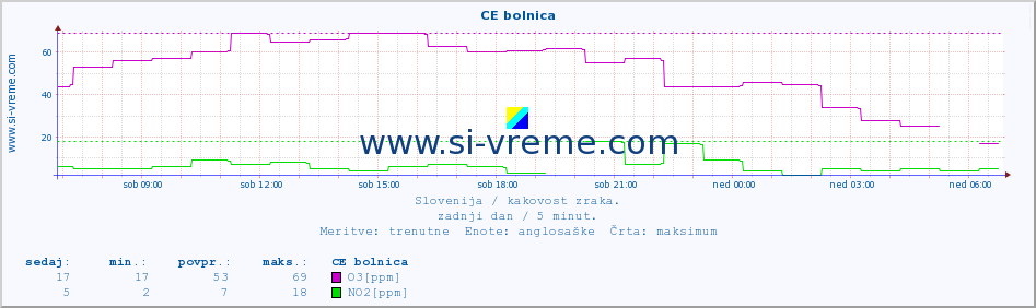 POVPREČJE :: CE bolnica :: SO2 | CO | O3 | NO2 :: zadnji dan / 5 minut.