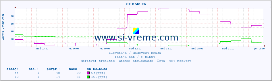 POVPREČJE :: CE bolnica :: SO2 | CO | O3 | NO2 :: zadnji dan / 5 minut.