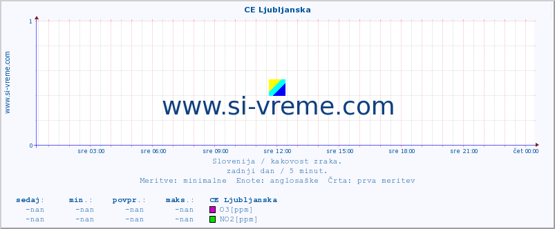 POVPREČJE :: CE Ljubljanska :: SO2 | CO | O3 | NO2 :: zadnji dan / 5 minut.