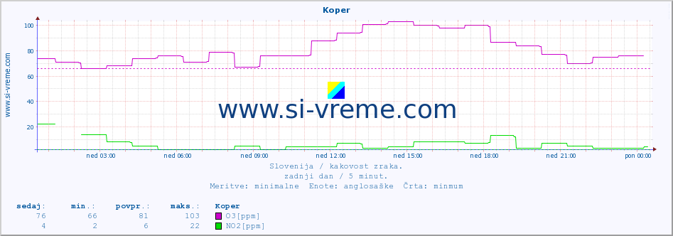 POVPREČJE :: Koper :: SO2 | CO | O3 | NO2 :: zadnji dan / 5 minut.