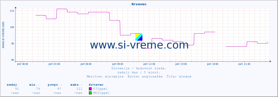 POVPREČJE :: Krvavec :: SO2 | CO | O3 | NO2 :: zadnji dan / 5 minut.