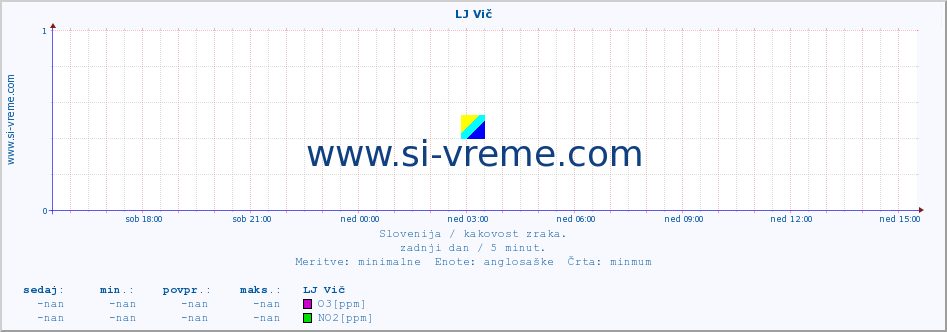 POVPREČJE :: LJ Vič :: SO2 | CO | O3 | NO2 :: zadnji dan / 5 minut.