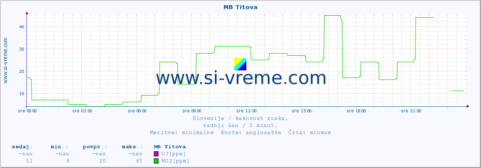 POVPREČJE :: MB Titova :: SO2 | CO | O3 | NO2 :: zadnji dan / 5 minut.