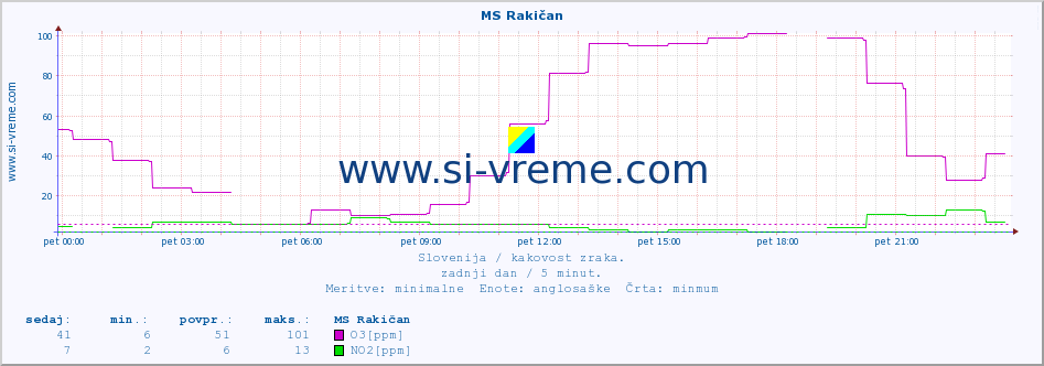 POVPREČJE :: MS Rakičan :: SO2 | CO | O3 | NO2 :: zadnji dan / 5 minut.