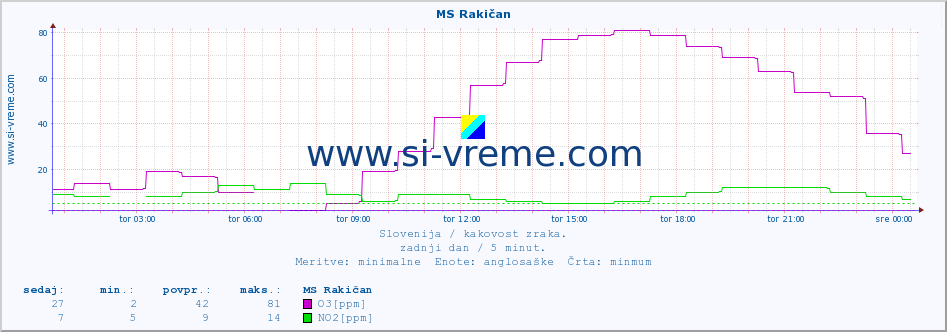 POVPREČJE :: MS Rakičan :: SO2 | CO | O3 | NO2 :: zadnji dan / 5 minut.