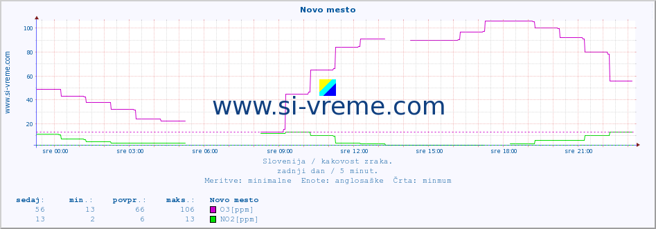 POVPREČJE :: Novo mesto :: SO2 | CO | O3 | NO2 :: zadnji dan / 5 minut.