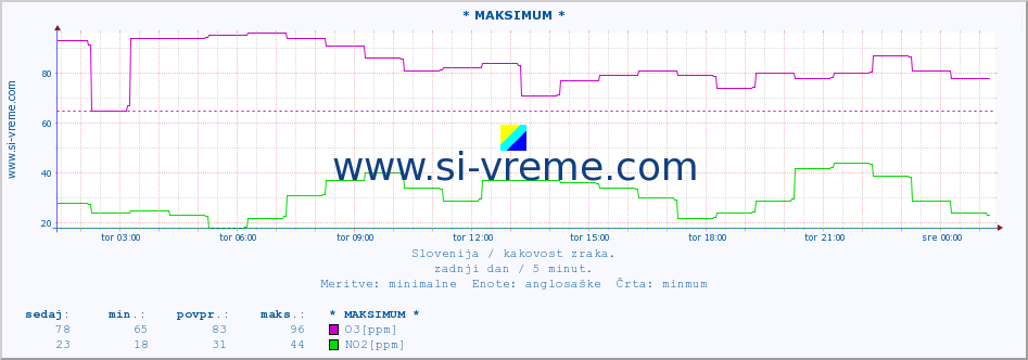 POVPREČJE :: * MAKSIMUM * :: SO2 | CO | O3 | NO2 :: zadnji dan / 5 minut.