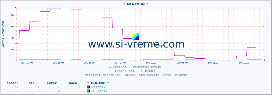 POVPREČJE :: * MINIMUM * :: SO2 | CO | O3 | NO2 :: zadnji dan / 5 minut.