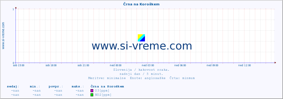 POVPREČJE :: Črna na Koroškem :: SO2 | CO | O3 | NO2 :: zadnji dan / 5 minut.