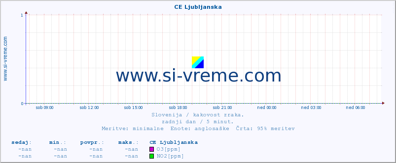 POVPREČJE :: CE Ljubljanska :: SO2 | CO | O3 | NO2 :: zadnji dan / 5 minut.